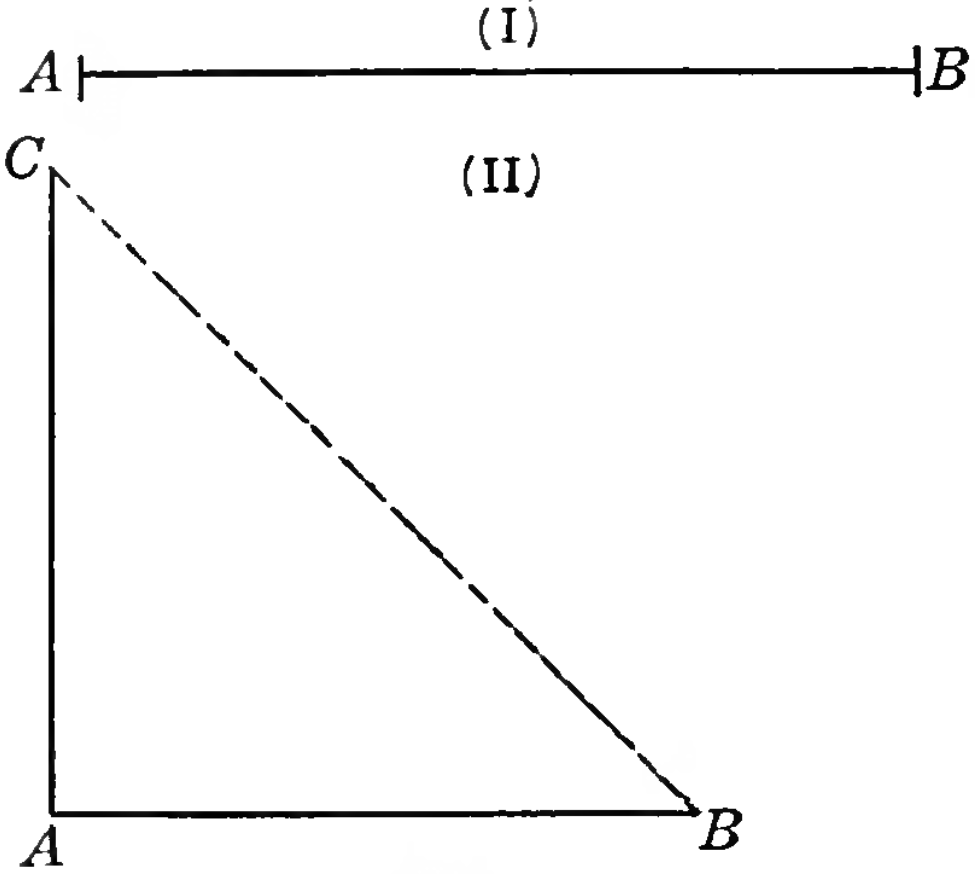 Under label I, there is a solid horizontal line from a point A to a point B. Under label II, there is the same, but there is also a new point C above A, and there is a solid vertical line from A to C and a dashed slanted line from C to B.