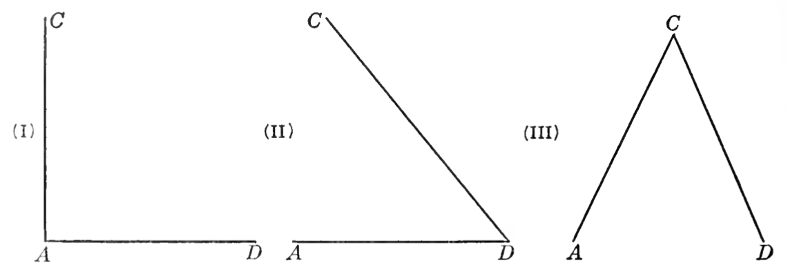 There are three parts to the image, each showing two lines connecting points A, C, and D in different ways. In part I, lines connects A to C and A to D. In part II, lines connects A to D and D to C. In part III, lines connects A to C and C to D.